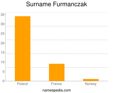 nom Furmanczak