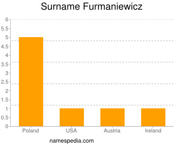Familiennamen Furmaniewicz
