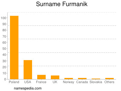 Familiennamen Furmanik