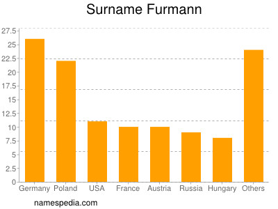 Familiennamen Furmann