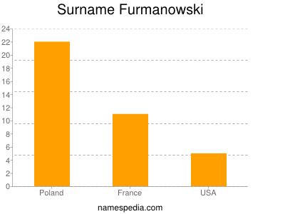 Familiennamen Furmanowski