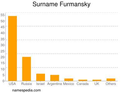 nom Furmansky
