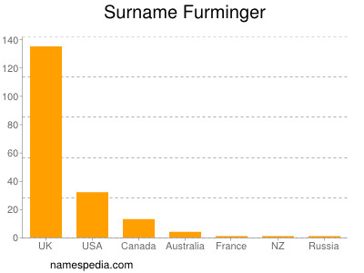 Familiennamen Furminger