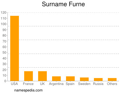 Familiennamen Furne