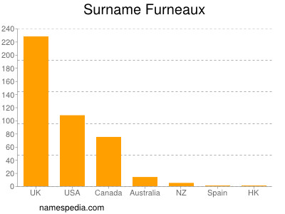 Surname Furneaux