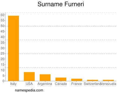 Familiennamen Furneri