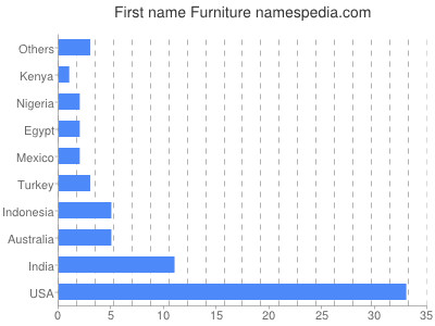 Vornamen Furniture