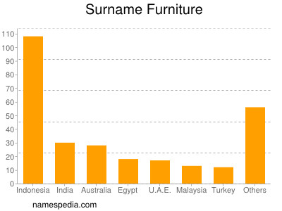 Surname Furniture