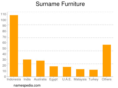 Familiennamen Furniture