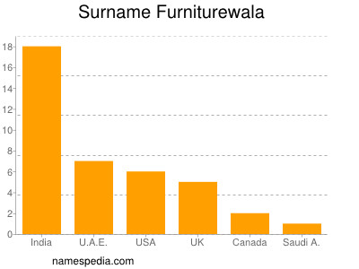 Familiennamen Furniturewala