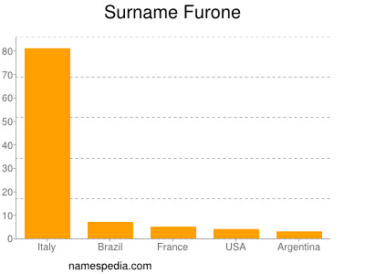 Familiennamen Furone