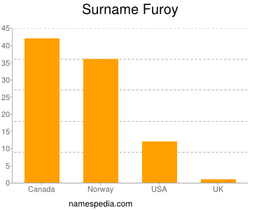 nom Furoy