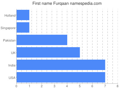 Vornamen Furqaan