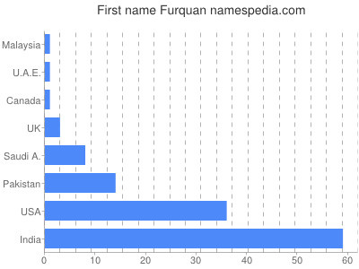 Vornamen Furquan