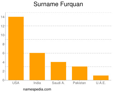 Familiennamen Furquan