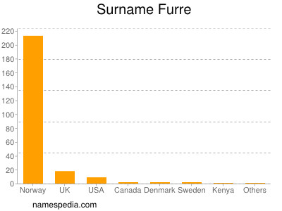 Familiennamen Furre