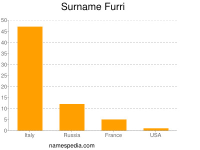 nom Furri