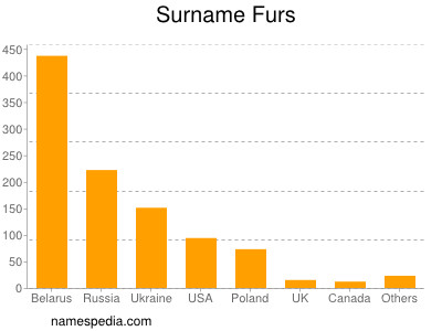 Familiennamen Furs