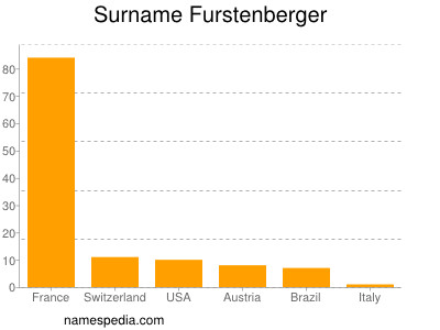 Familiennamen Furstenberger