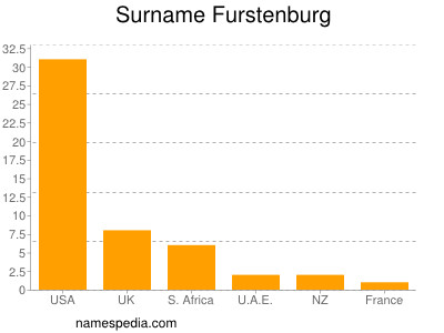 Familiennamen Furstenburg