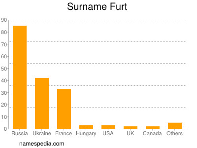 Familiennamen Furt