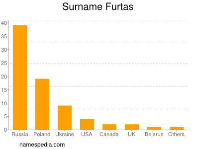 nom Furtas