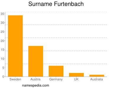 Familiennamen Furtenbach