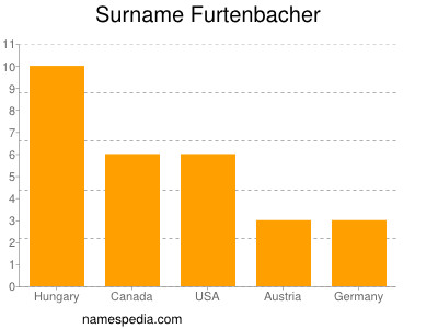 Familiennamen Furtenbacher