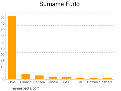 Surname Furto