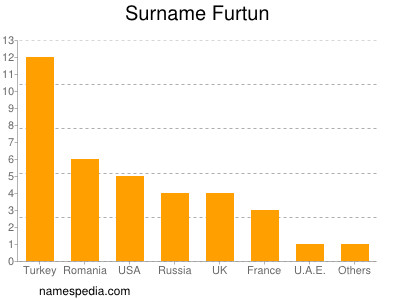 Familiennamen Furtun