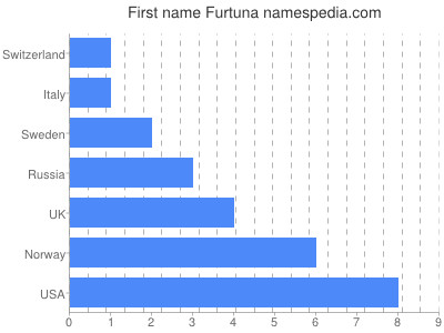 Vornamen Furtuna