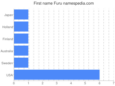 Vornamen Furu