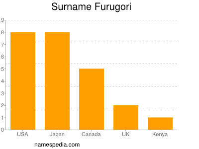 Familiennamen Furugori