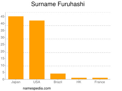 Familiennamen Furuhashi