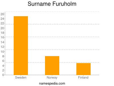 Familiennamen Furuholm