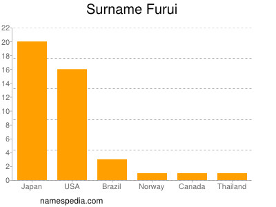 nom Furui