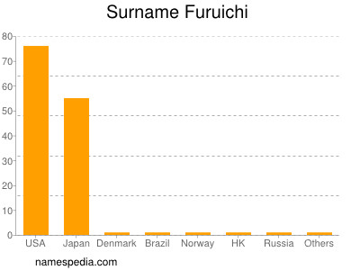 nom Furuichi