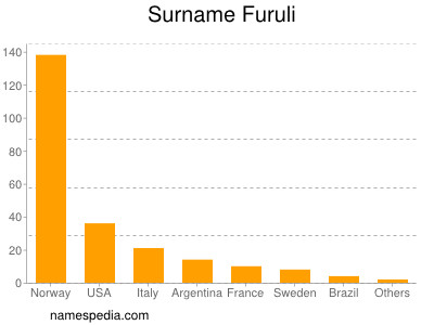 Familiennamen Furuli