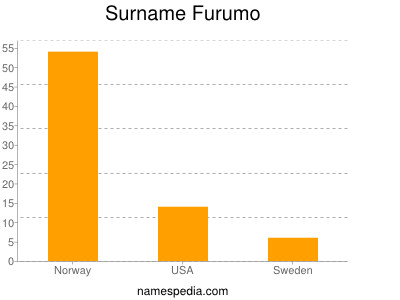 Familiennamen Furumo