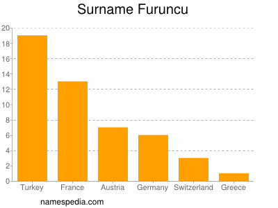 nom Furuncu