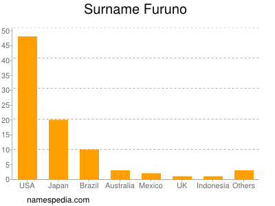 nom Furuno