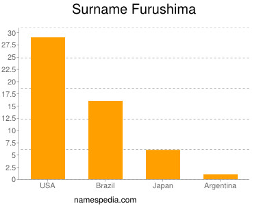 nom Furushima