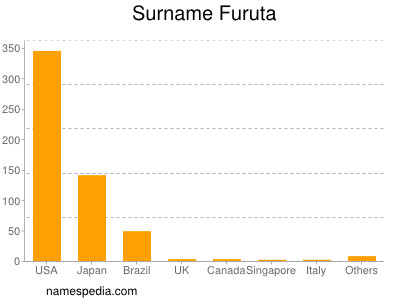 Familiennamen Furuta