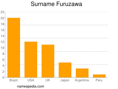 nom Furuzawa