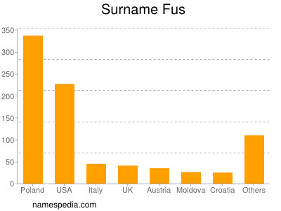 Familiennamen Fus