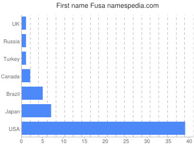 Vornamen Fusa
