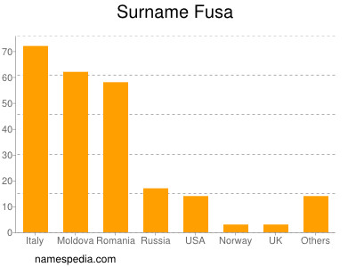 Familiennamen Fusa