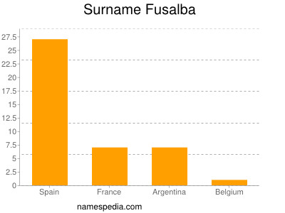 nom Fusalba