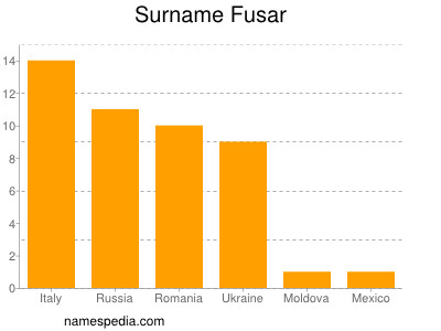 Familiennamen Fusar