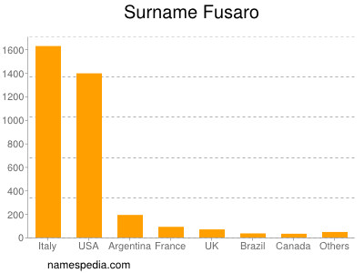 Familiennamen Fusaro